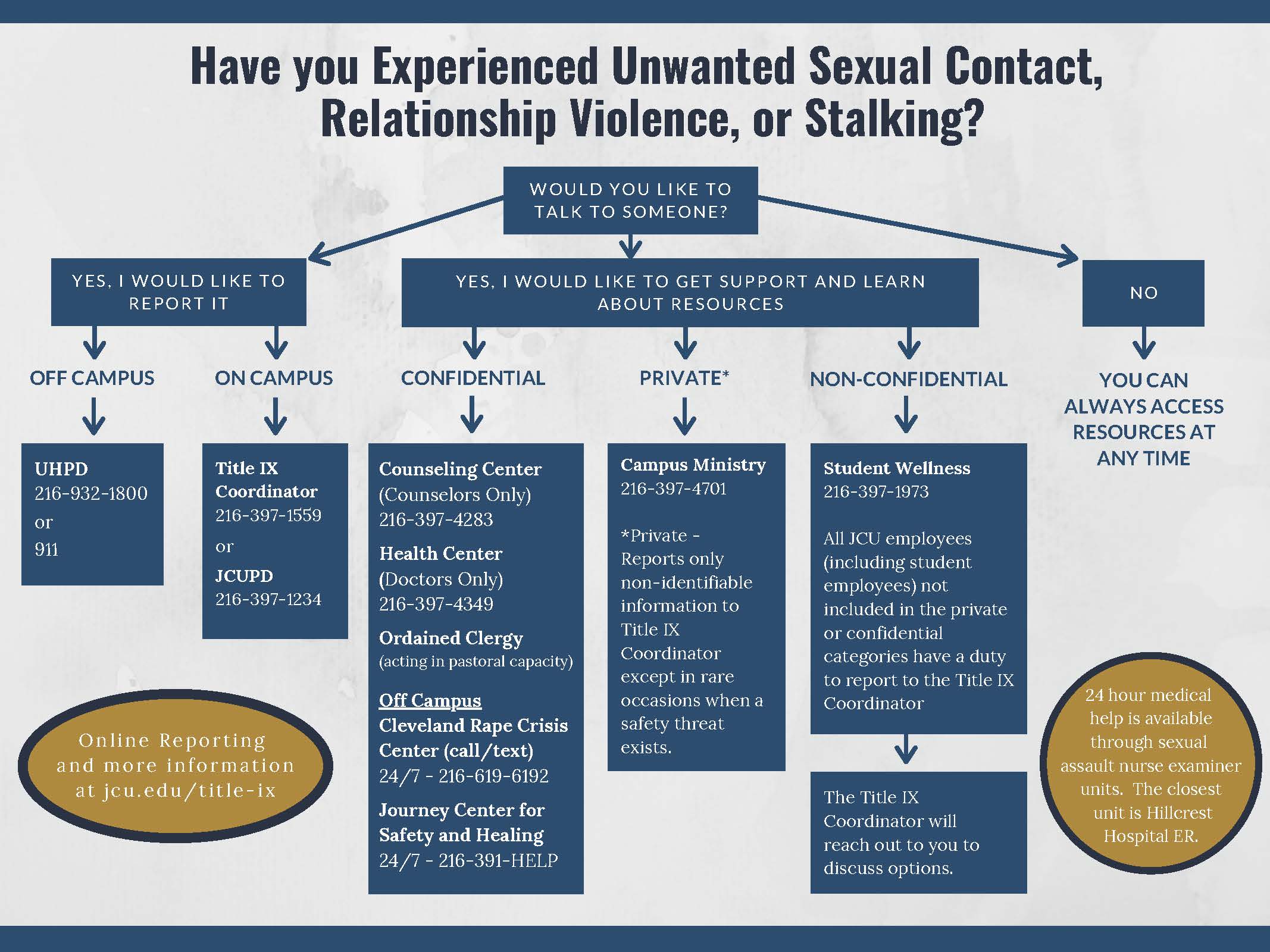 Flow chart describing a person's options after experiencing unwanted sexual contact, relationship violence, or stalking